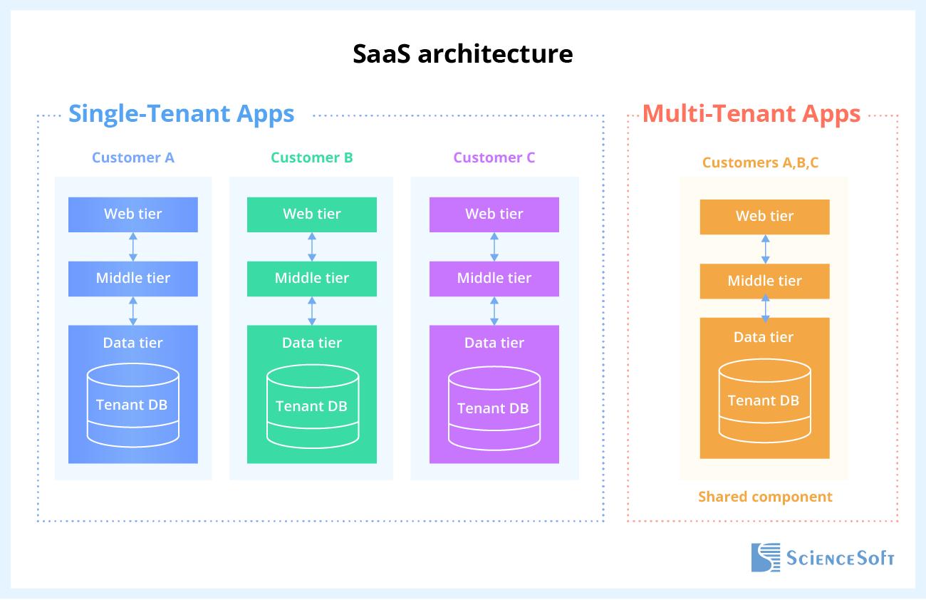 Building a Multi-Tenant SaaS Application: Best Practices